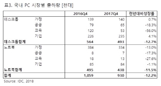 시장조사업체 IDC가 지난해 4분기 국내 PC 출하량이 지난해 같은 기간보다 12.2% 감소한 93만대를 기록했다고 12일 밝혔다. <자료: IDC>